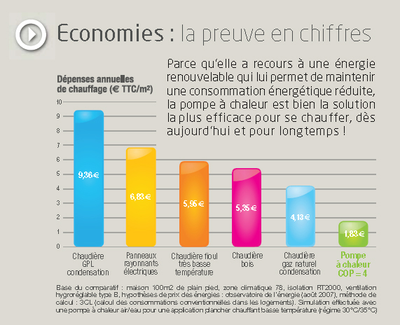 La pompe a chaleur est elle economique