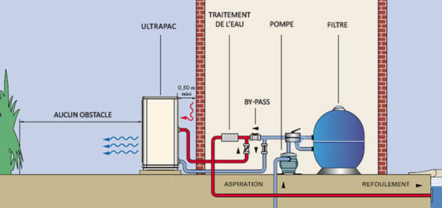 Installation d'une pompe à chaleur