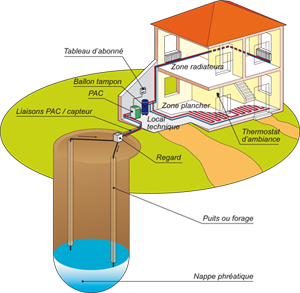 Principe de fonctionnement pompe a chaleur eau eau
