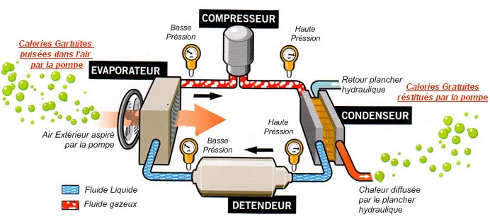 Pompe a chaleur 2 modes de chauffage