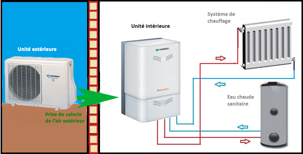 Radiateur electrique ou pompe a chaleur air air
