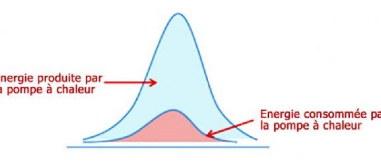 Efficacité de la pompe à chaleur