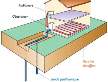 Pompe a chaleur sol sol prix