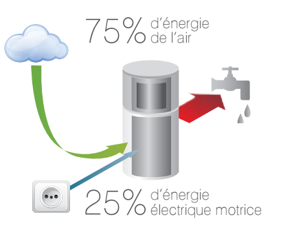Pompe a chaleur vente privee