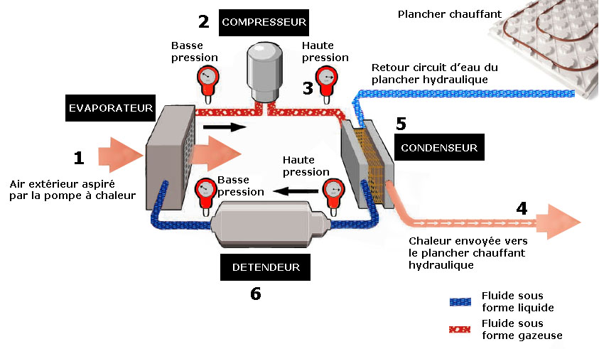 Pompe à chaleur schema
