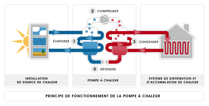 Pompe a chaleur revesible