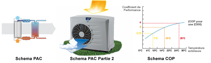 Pompe a chaleur z300 m5