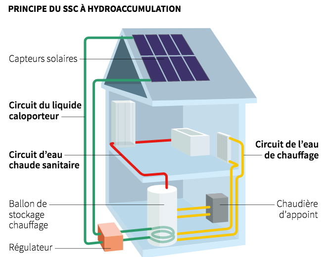 Purge circuit panneau solaire