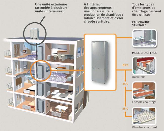 Pompe a chaleur pour appartement
