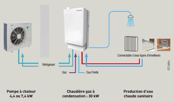 Pompe a chaleur 140m2