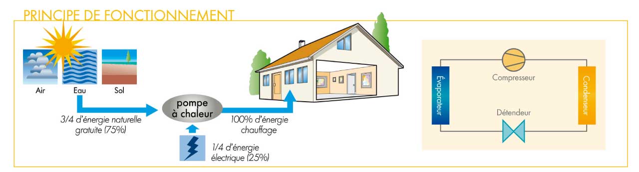 Engie branchement pompe a chaleur