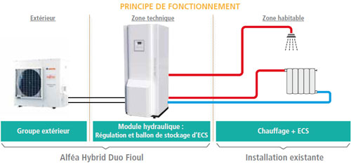 Pompe à chaleur hybride electrique