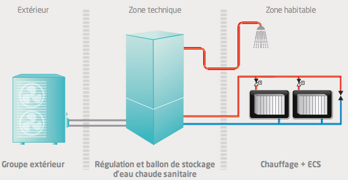 Pompe a chaleur pas rentable