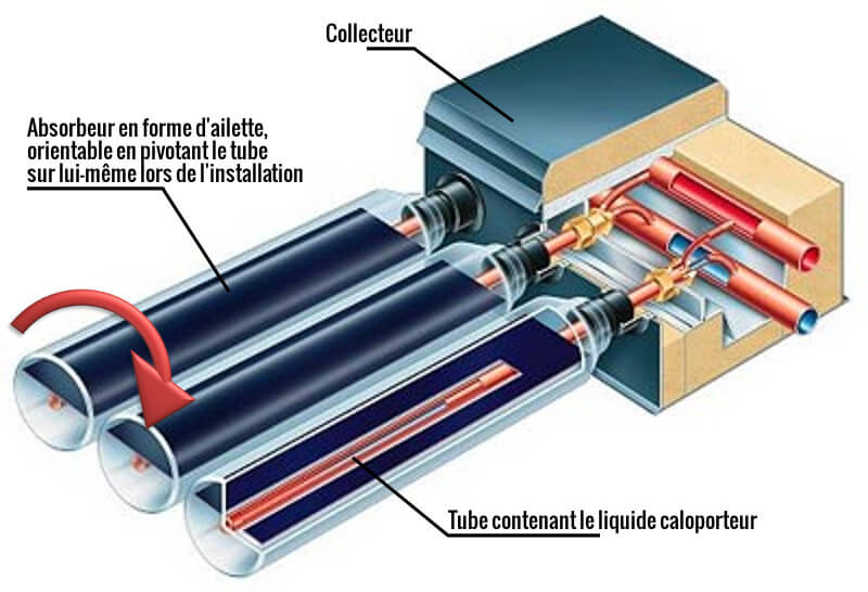 Panneau solaire à tube sous vide