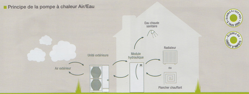Pompe à chaleur pour 100m2
