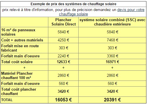 Cout de production d'un panneau solaire