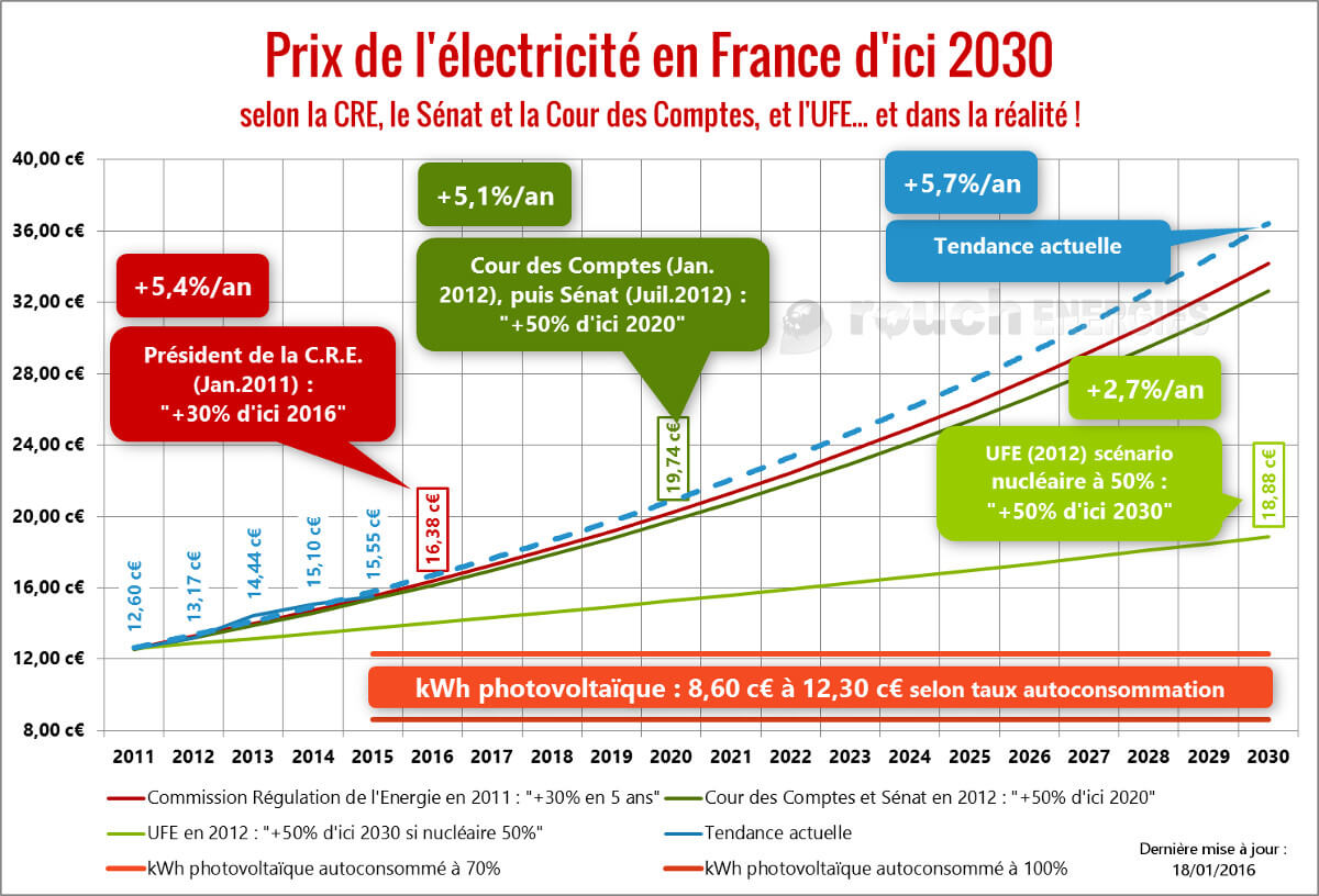 Prix kw panneau solaire