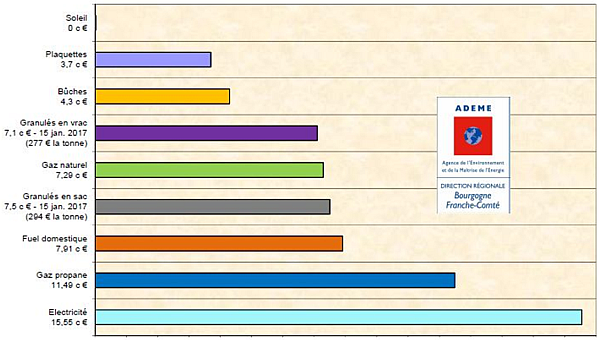 Comparatif pompe a chaleur et poele a granule