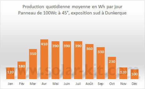 Que choisir comme panneau solaire