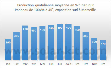 Estimation rendement panneau solaire