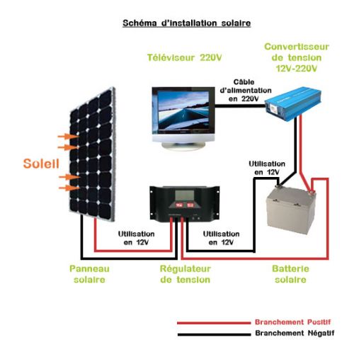 Panneau solaire 360w