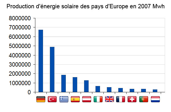 Production panneau solaire