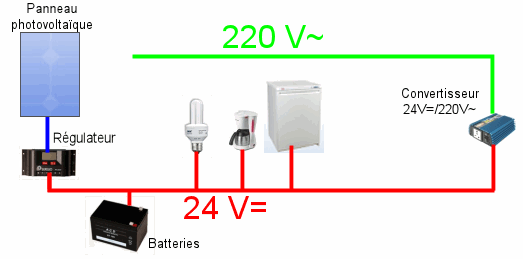 Petit panneau solaire 220v