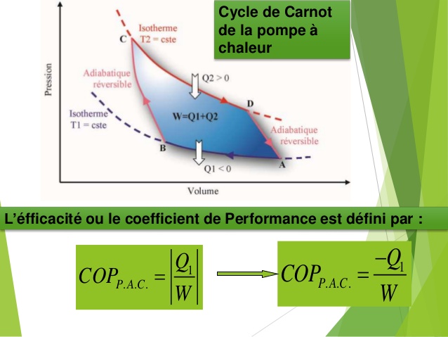 Pompe à chaleur efficacité