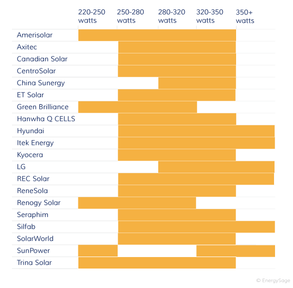 Production électricité panneau solaire