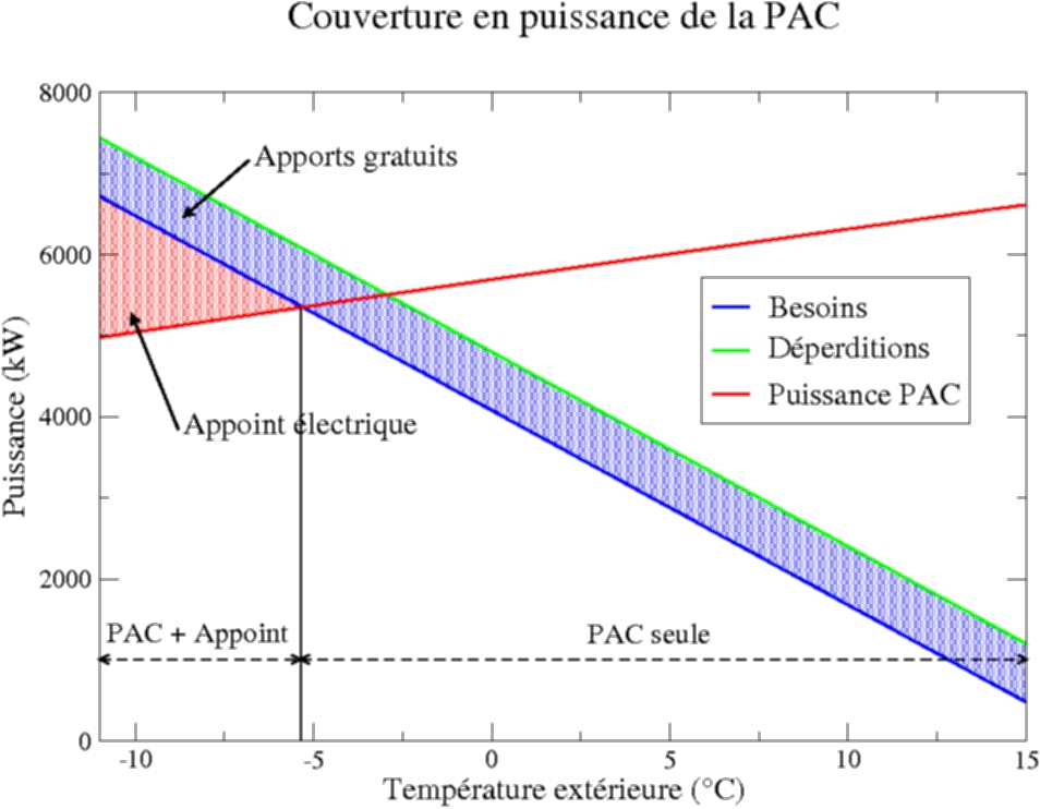 Consommation d une pompe à chaleur