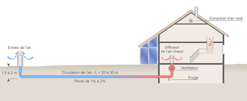 Pompe a chaleur canada