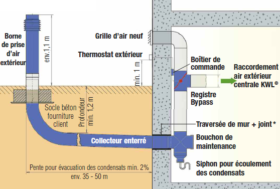 Puit canadien ou pompe à chaleur