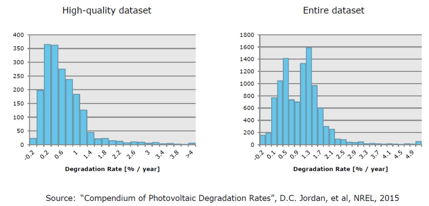 Taux de rendement panneau solaire