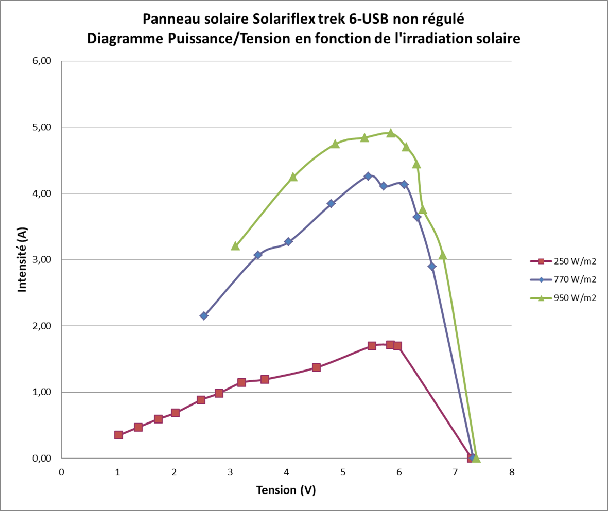 Puissance panneau solaire w/m2