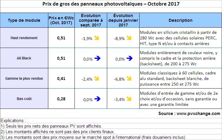 Prix panneau solaire bruxelles