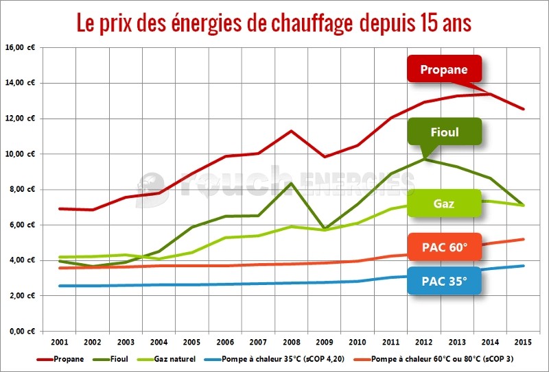 Pompe a chaleur est ce economique