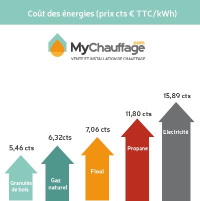 Economie realisee avec pompe a chaleur