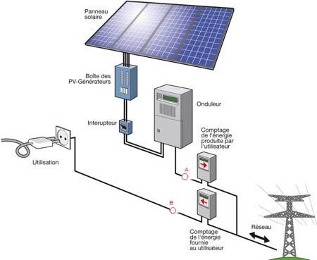 Panneau solaire raccordement