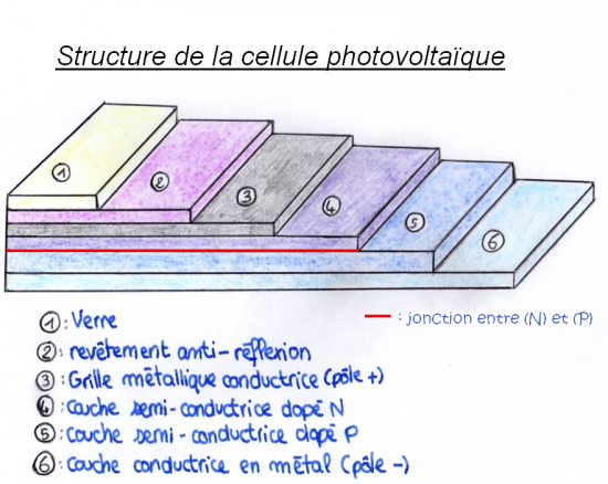 Panneau solaire couches