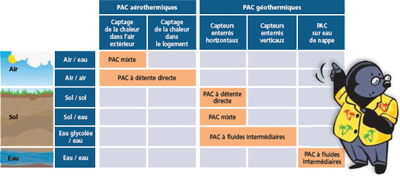 La pompe a chaleur est elle rentable