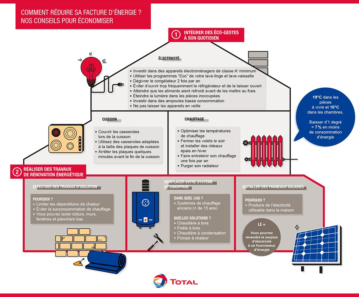 Panneau solaire facture