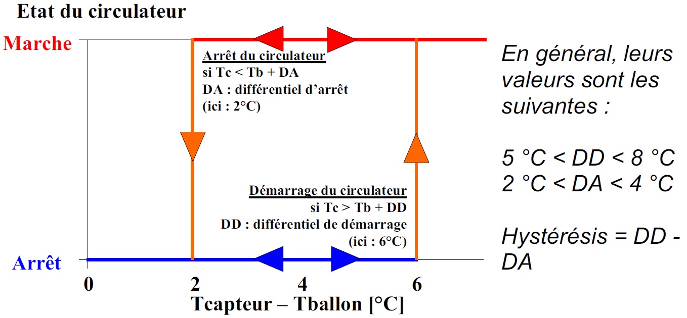 Regulation panneau solaire thermique