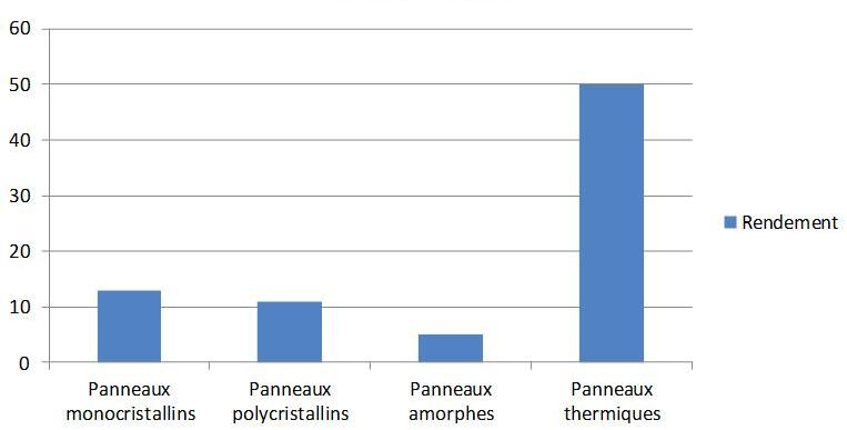 Comparatif meilleur rendement panneau solaire