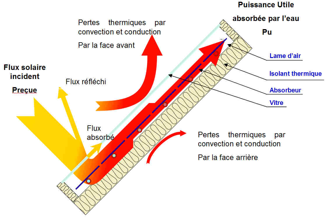 Rendement panneau solaire thermique