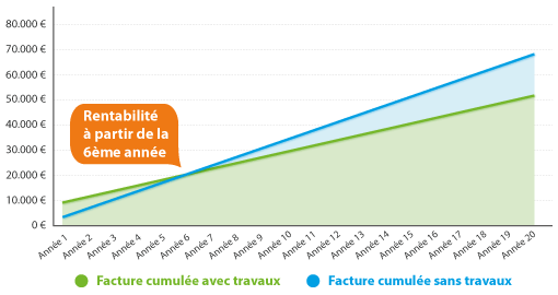 Pompe à chaleur géothermique cout