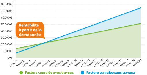 Prix consommation pompe a chaleur