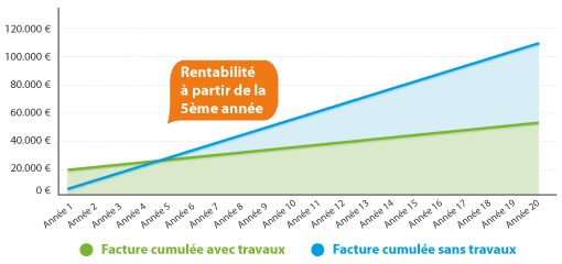 Combien coute une installation d'une pompe a chaleur