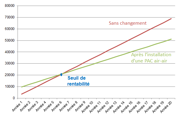 Pompe a chaleur prix moyen