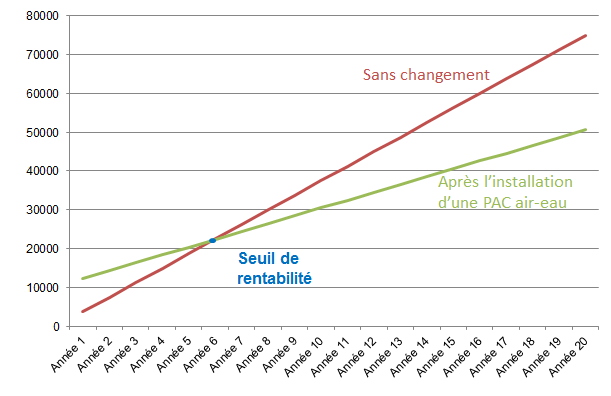 Consommation mensuel pompe a chaleur