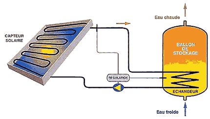 Echangeur panneau solaire